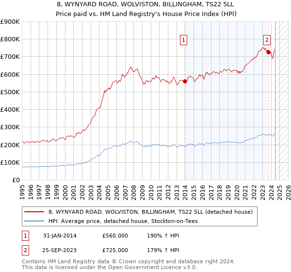 8, WYNYARD ROAD, WOLVISTON, BILLINGHAM, TS22 5LL: Price paid vs HM Land Registry's House Price Index