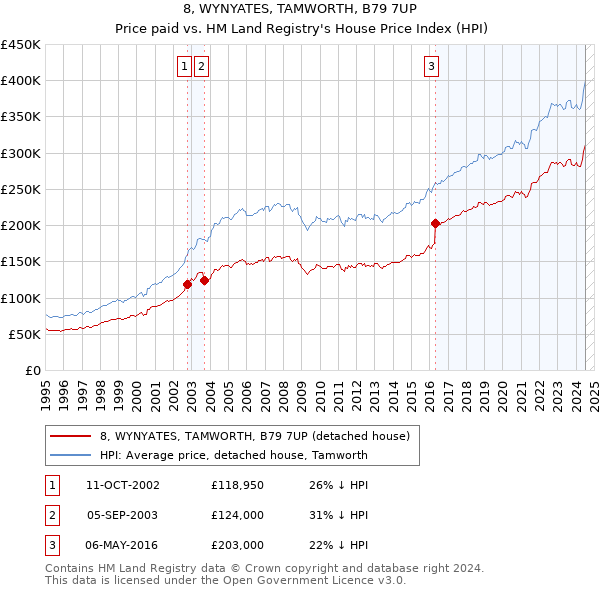 8, WYNYATES, TAMWORTH, B79 7UP: Price paid vs HM Land Registry's House Price Index