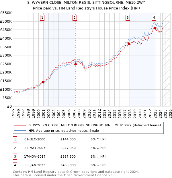 8, WYVERN CLOSE, MILTON REGIS, SITTINGBOURNE, ME10 2WY: Price paid vs HM Land Registry's House Price Index