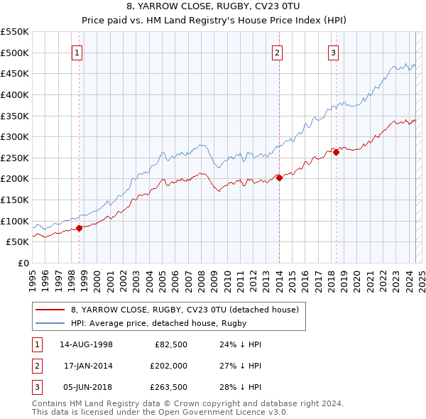 8, YARROW CLOSE, RUGBY, CV23 0TU: Price paid vs HM Land Registry's House Price Index