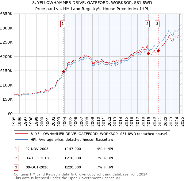 8, YELLOWHAMMER DRIVE, GATEFORD, WORKSOP, S81 8WD: Price paid vs HM Land Registry's House Price Index