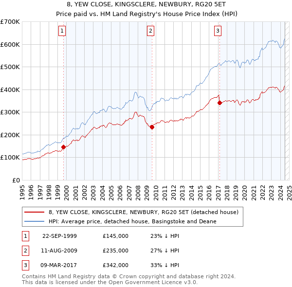 8, YEW CLOSE, KINGSCLERE, NEWBURY, RG20 5ET: Price paid vs HM Land Registry's House Price Index