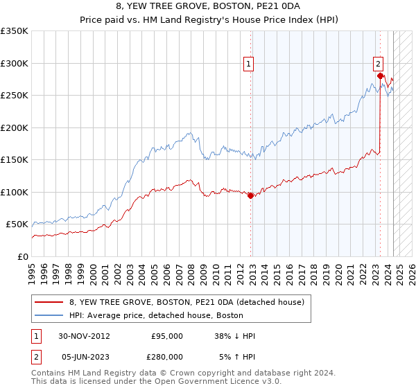 8, YEW TREE GROVE, BOSTON, PE21 0DA: Price paid vs HM Land Registry's House Price Index