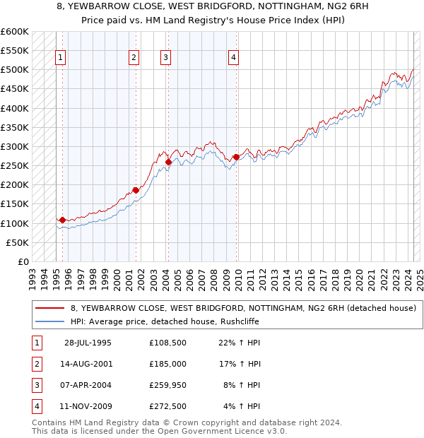 8, YEWBARROW CLOSE, WEST BRIDGFORD, NOTTINGHAM, NG2 6RH: Price paid vs HM Land Registry's House Price Index