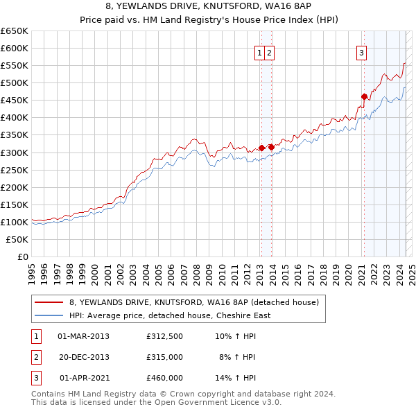 8, YEWLANDS DRIVE, KNUTSFORD, WA16 8AP: Price paid vs HM Land Registry's House Price Index