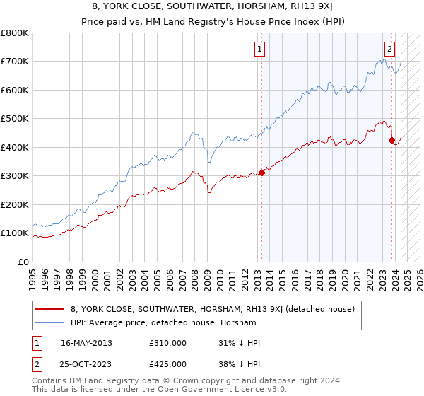 8, YORK CLOSE, SOUTHWATER, HORSHAM, RH13 9XJ: Price paid vs HM Land Registry's House Price Index