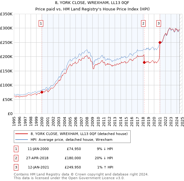 8, YORK CLOSE, WREXHAM, LL13 0QF: Price paid vs HM Land Registry's House Price Index