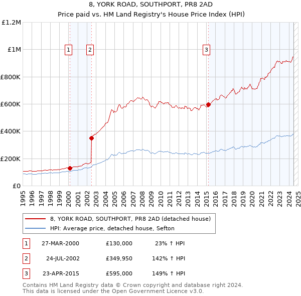 8, YORK ROAD, SOUTHPORT, PR8 2AD: Price paid vs HM Land Registry's House Price Index