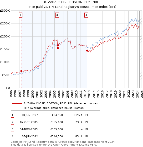 8, ZARA CLOSE, BOSTON, PE21 9BH: Price paid vs HM Land Registry's House Price Index