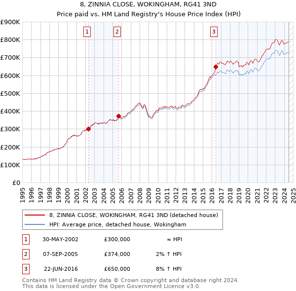 8, ZINNIA CLOSE, WOKINGHAM, RG41 3ND: Price paid vs HM Land Registry's House Price Index