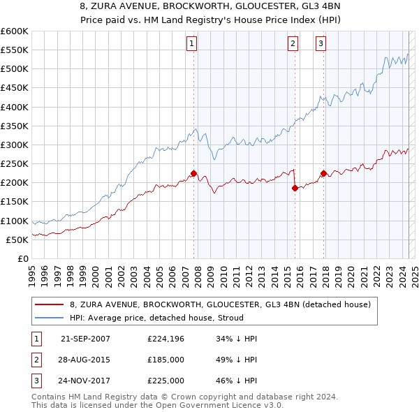 8, ZURA AVENUE, BROCKWORTH, GLOUCESTER, GL3 4BN: Price paid vs HM Land Registry's House Price Index