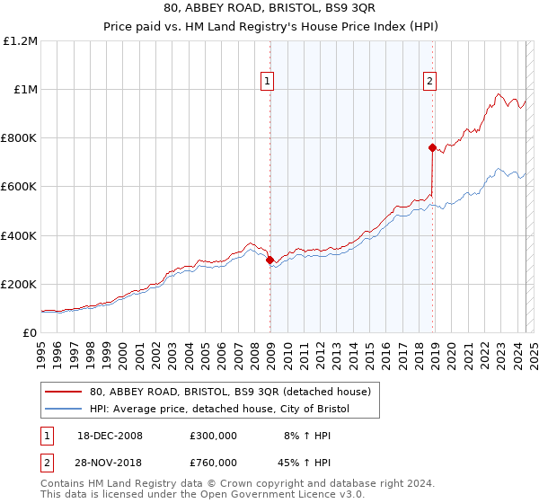 80, ABBEY ROAD, BRISTOL, BS9 3QR: Price paid vs HM Land Registry's House Price Index