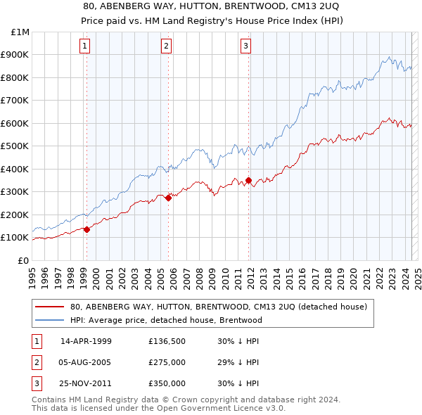 80, ABENBERG WAY, HUTTON, BRENTWOOD, CM13 2UQ: Price paid vs HM Land Registry's House Price Index