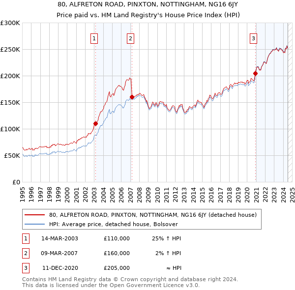 80, ALFRETON ROAD, PINXTON, NOTTINGHAM, NG16 6JY: Price paid vs HM Land Registry's House Price Index