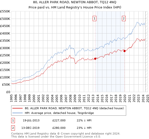 80, ALLER PARK ROAD, NEWTON ABBOT, TQ12 4NQ: Price paid vs HM Land Registry's House Price Index