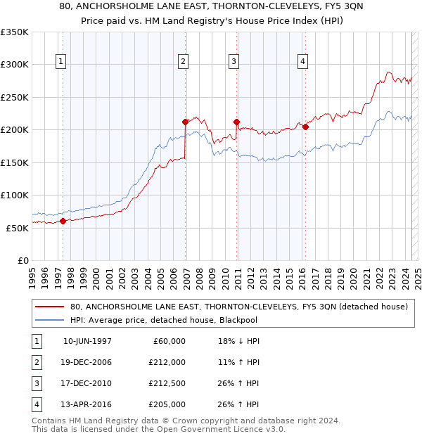 80, ANCHORSHOLME LANE EAST, THORNTON-CLEVELEYS, FY5 3QN: Price paid vs HM Land Registry's House Price Index