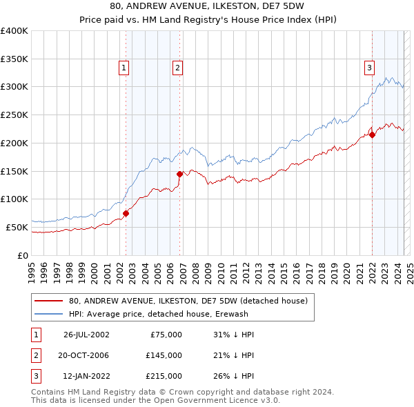 80, ANDREW AVENUE, ILKESTON, DE7 5DW: Price paid vs HM Land Registry's House Price Index