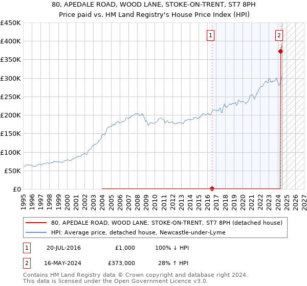 80, APEDALE ROAD, WOOD LANE, STOKE-ON-TRENT, ST7 8PH: Price paid vs HM Land Registry's House Price Index