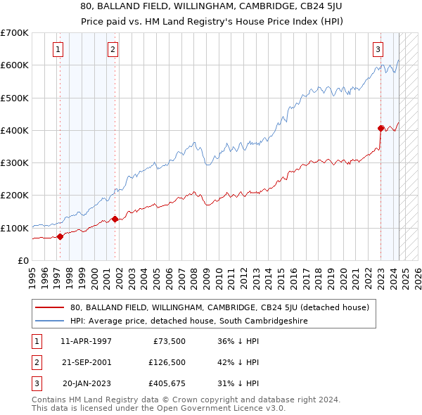 80, BALLAND FIELD, WILLINGHAM, CAMBRIDGE, CB24 5JU: Price paid vs HM Land Registry's House Price Index