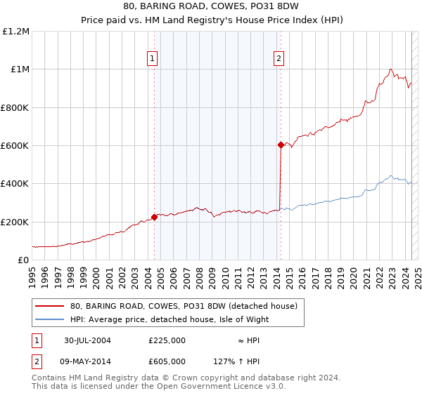 80, BARING ROAD, COWES, PO31 8DW: Price paid vs HM Land Registry's House Price Index