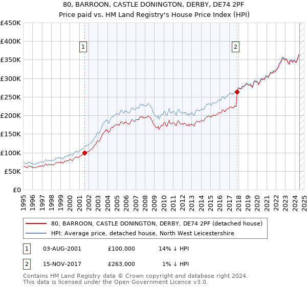 80, BARROON, CASTLE DONINGTON, DERBY, DE74 2PF: Price paid vs HM Land Registry's House Price Index