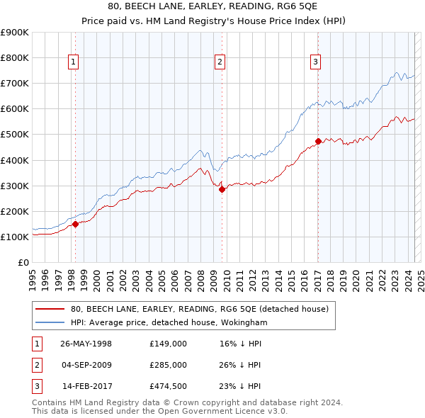 80, BEECH LANE, EARLEY, READING, RG6 5QE: Price paid vs HM Land Registry's House Price Index