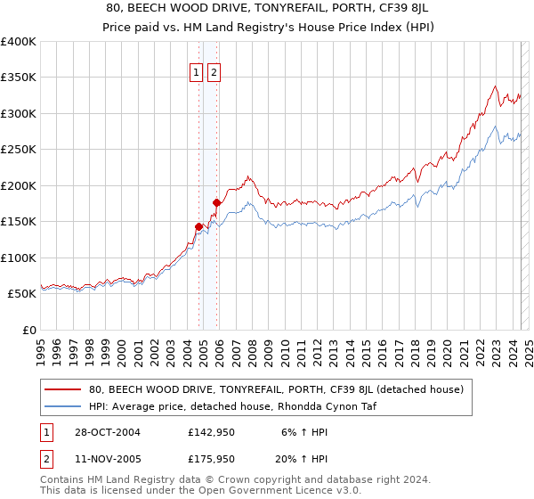 80, BEECH WOOD DRIVE, TONYREFAIL, PORTH, CF39 8JL: Price paid vs HM Land Registry's House Price Index