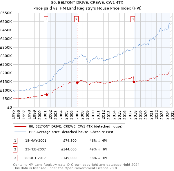 80, BELTONY DRIVE, CREWE, CW1 4TX: Price paid vs HM Land Registry's House Price Index