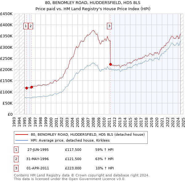 80, BENOMLEY ROAD, HUDDERSFIELD, HD5 8LS: Price paid vs HM Land Registry's House Price Index