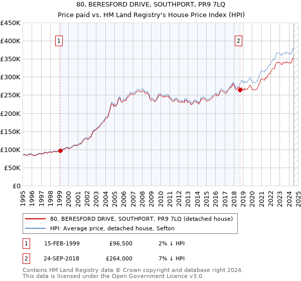 80, BERESFORD DRIVE, SOUTHPORT, PR9 7LQ: Price paid vs HM Land Registry's House Price Index