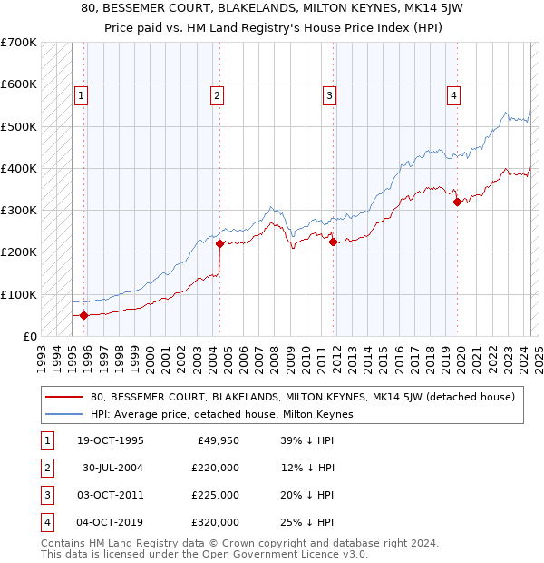 80, BESSEMER COURT, BLAKELANDS, MILTON KEYNES, MK14 5JW: Price paid vs HM Land Registry's House Price Index