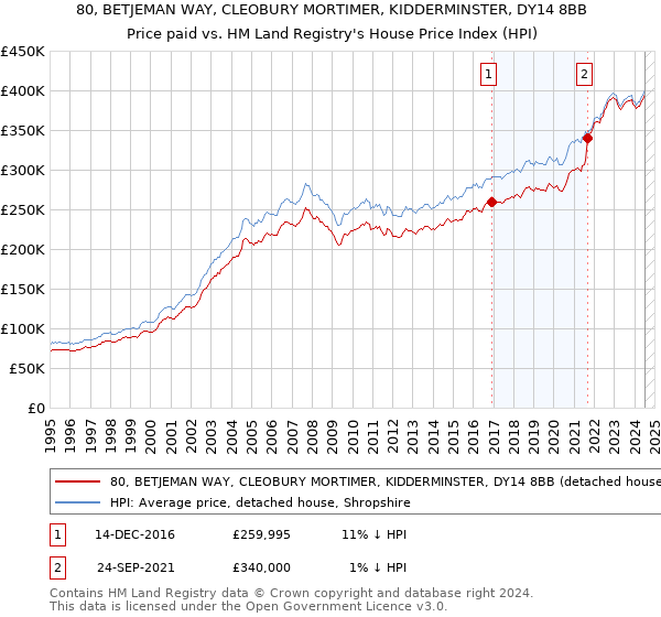 80, BETJEMAN WAY, CLEOBURY MORTIMER, KIDDERMINSTER, DY14 8BB: Price paid vs HM Land Registry's House Price Index