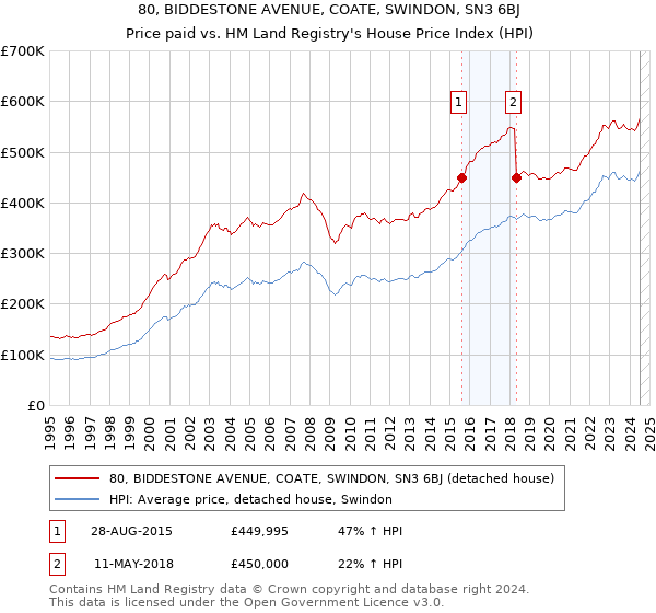 80, BIDDESTONE AVENUE, COATE, SWINDON, SN3 6BJ: Price paid vs HM Land Registry's House Price Index