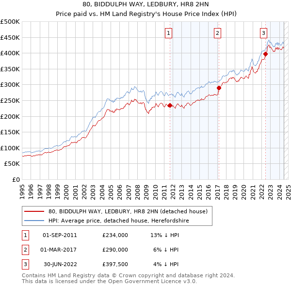 80, BIDDULPH WAY, LEDBURY, HR8 2HN: Price paid vs HM Land Registry's House Price Index