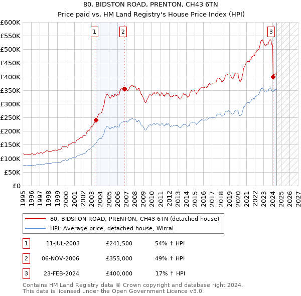 80, BIDSTON ROAD, PRENTON, CH43 6TN: Price paid vs HM Land Registry's House Price Index