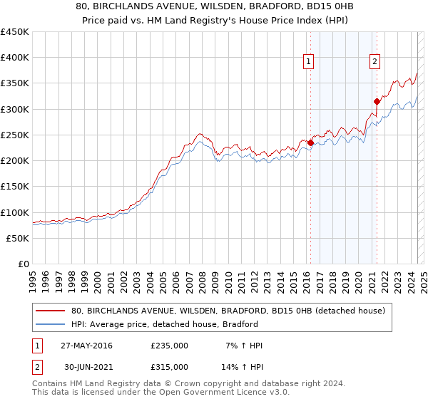 80, BIRCHLANDS AVENUE, WILSDEN, BRADFORD, BD15 0HB: Price paid vs HM Land Registry's House Price Index