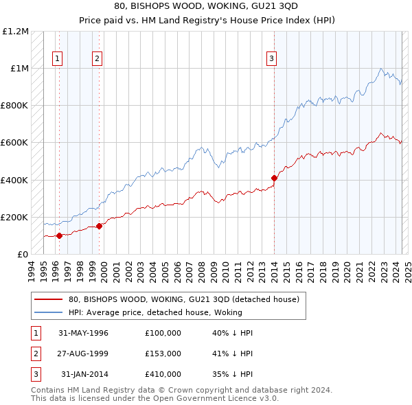 80, BISHOPS WOOD, WOKING, GU21 3QD: Price paid vs HM Land Registry's House Price Index