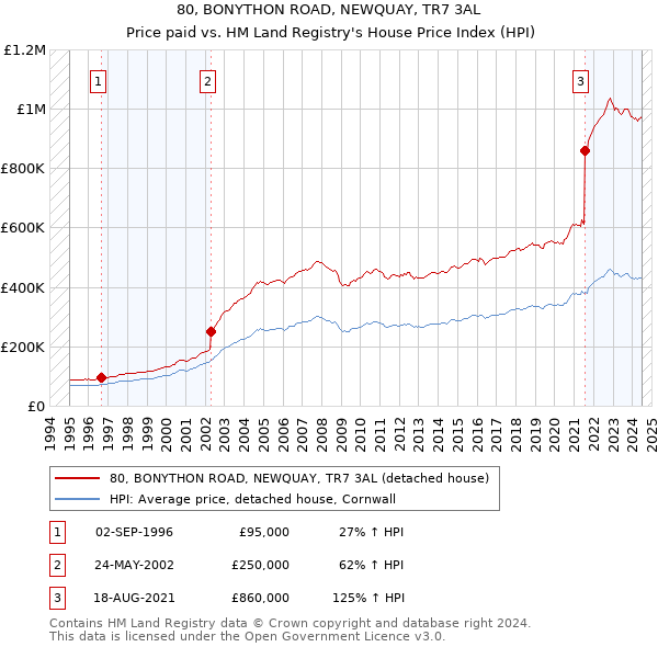 80, BONYTHON ROAD, NEWQUAY, TR7 3AL: Price paid vs HM Land Registry's House Price Index