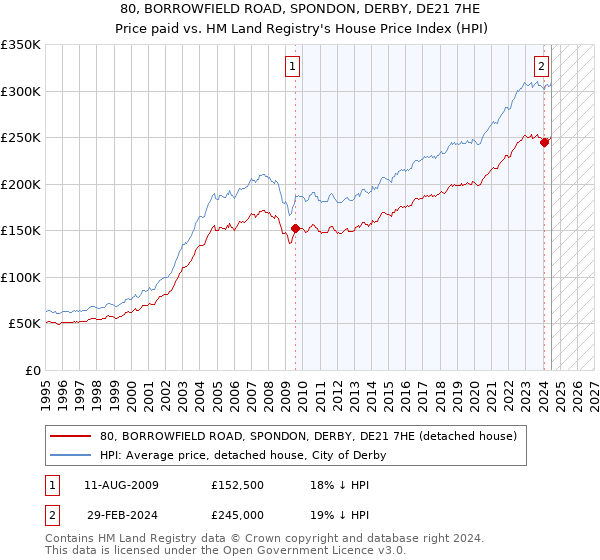 80, BORROWFIELD ROAD, SPONDON, DERBY, DE21 7HE: Price paid vs HM Land Registry's House Price Index