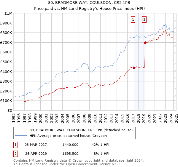 80, BRADMORE WAY, COULSDON, CR5 1PB: Price paid vs HM Land Registry's House Price Index