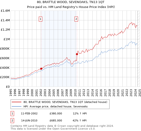 80, BRATTLE WOOD, SEVENOAKS, TN13 1QT: Price paid vs HM Land Registry's House Price Index