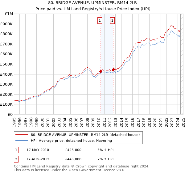 80, BRIDGE AVENUE, UPMINSTER, RM14 2LR: Price paid vs HM Land Registry's House Price Index