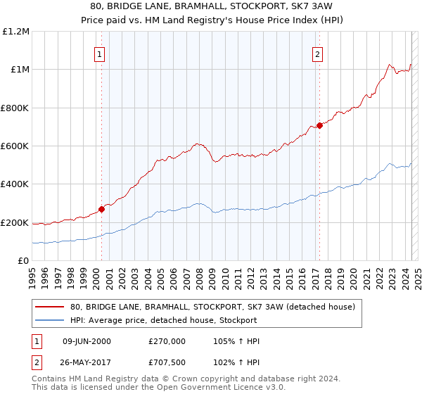 80, BRIDGE LANE, BRAMHALL, STOCKPORT, SK7 3AW: Price paid vs HM Land Registry's House Price Index