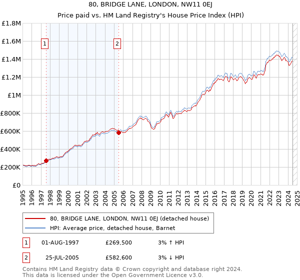 80, BRIDGE LANE, LONDON, NW11 0EJ: Price paid vs HM Land Registry's House Price Index