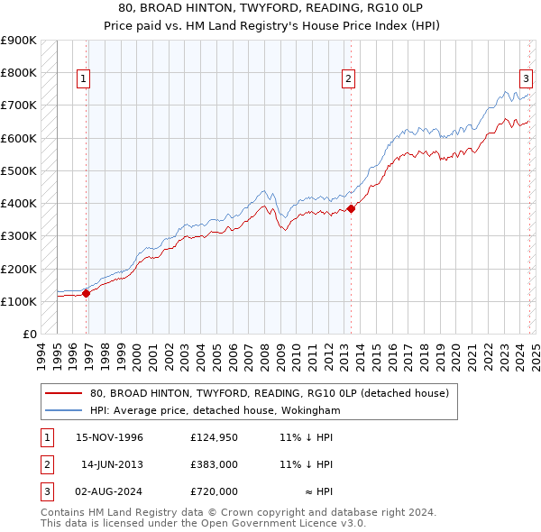 80, BROAD HINTON, TWYFORD, READING, RG10 0LP: Price paid vs HM Land Registry's House Price Index