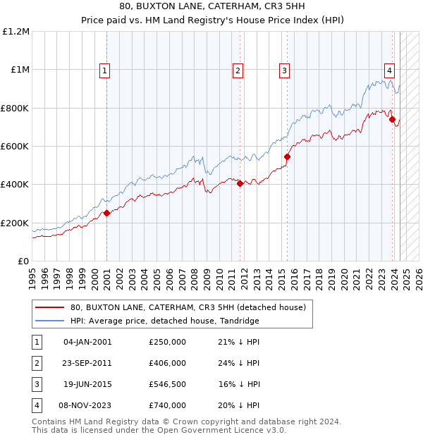 80, BUXTON LANE, CATERHAM, CR3 5HH: Price paid vs HM Land Registry's House Price Index