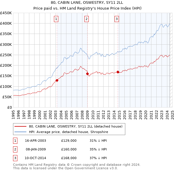 80, CABIN LANE, OSWESTRY, SY11 2LL: Price paid vs HM Land Registry's House Price Index