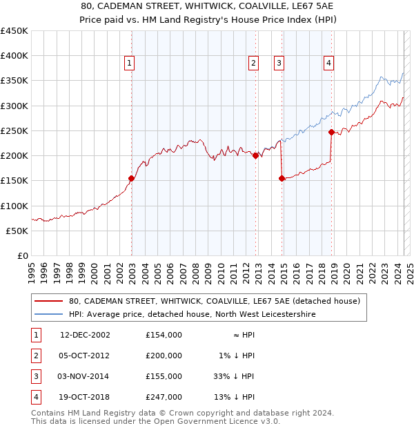 80, CADEMAN STREET, WHITWICK, COALVILLE, LE67 5AE: Price paid vs HM Land Registry's House Price Index