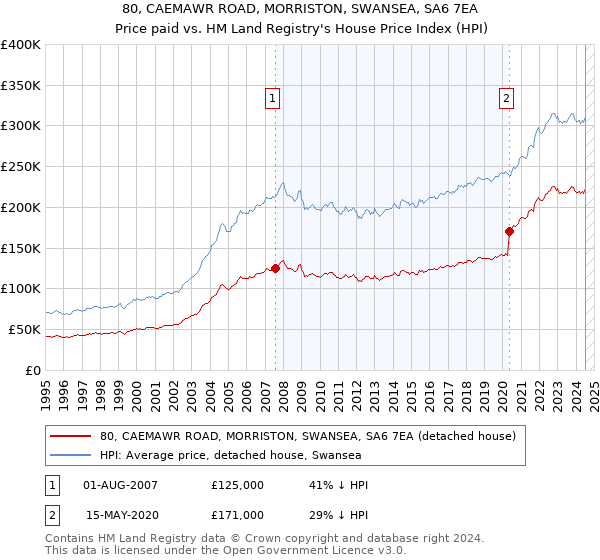 80, CAEMAWR ROAD, MORRISTON, SWANSEA, SA6 7EA: Price paid vs HM Land Registry's House Price Index