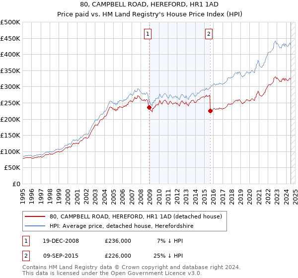 80, CAMPBELL ROAD, HEREFORD, HR1 1AD: Price paid vs HM Land Registry's House Price Index